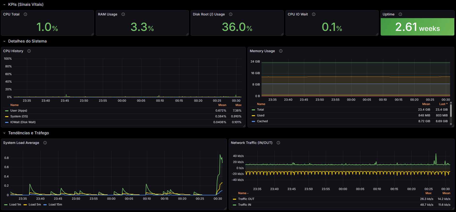 Dashboard Grafana de monitoria de sistemas mostrando métricas de infraestrutura, CPU, memória, rede e serviços em tempo real