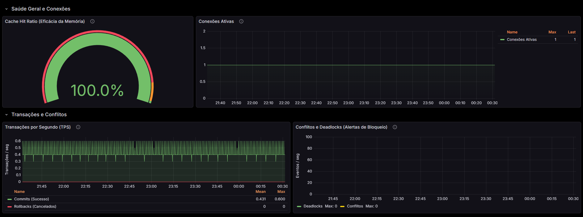Dashboard personalizado Grafana com métricas de monitoria de infraestrutura, serviços e bancos de dados em tempo real